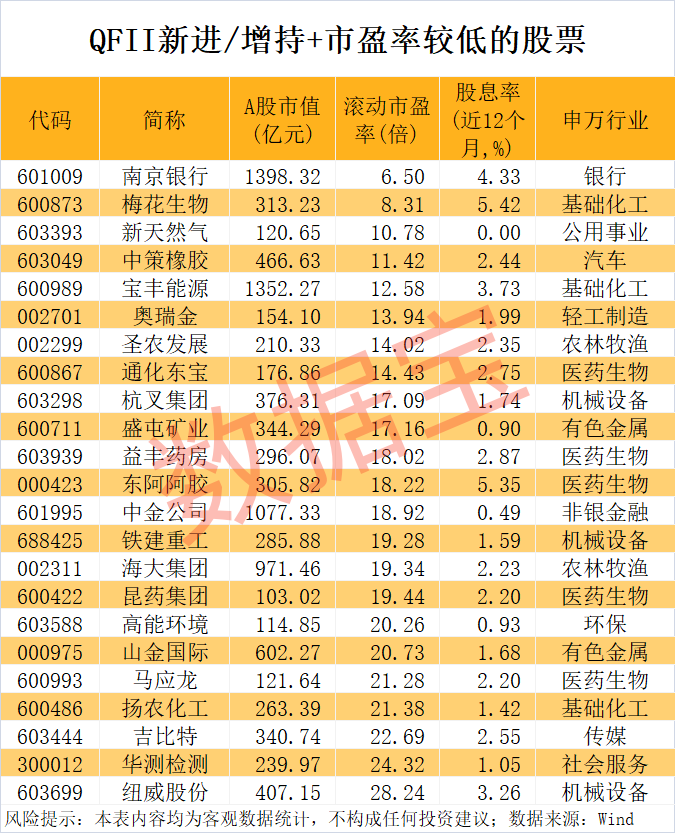 外资爆买股揭晓,最高年内上涨1487.7%!(附名单) 第3张 外资爆买股揭晓,最高年内上涨1487.7%!(附名单) 第3张