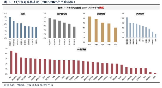 广发策略:11月的“反基本面”和“远期博弈” 第13张 广发策略:11月的“反基本面”和“远期博弈” 第13张