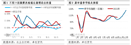 二育补栏高峰已过 11-12月猪价欲破新高需点燃消费“引擎”  第3张