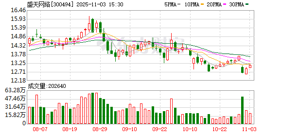 盛天网络已回购295万股 金额3183万元 第1张 盛天网络已回购295万股 金额3183万元 第1张