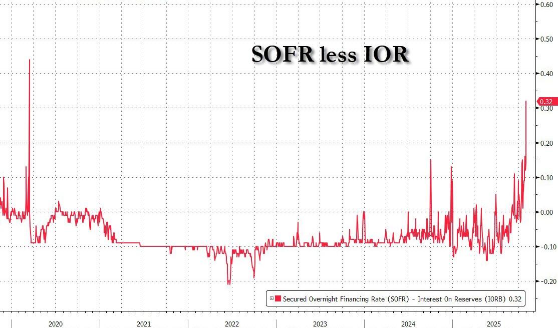 利率罕见暴涨!美国“钱荒”出现了? 第4张 利率罕见暴涨!美国“钱荒”出现了? 第4张