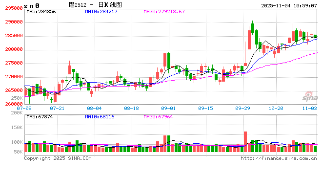 长江有色：宏观多空博弈需求分化 4日锡价或下跌  第2张