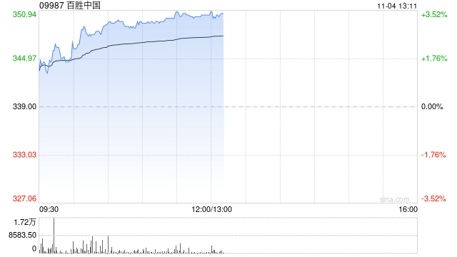 百胜中国午前涨超3% 三季度业绩披露在即野村预期公司业务持续保持强韧 第1张 百胜中国午前涨超3% 三季度业绩披露在即野村预期公司业务持续保持强韧 第1张