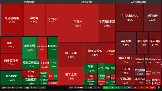 A股强势走高！科技回归主线，后市如何布局？  第2张