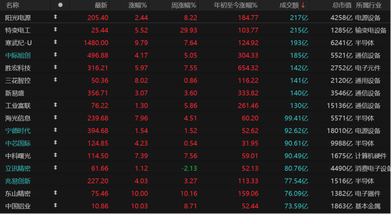 A股强势走高！科技回归主线，后市如何布局？  第6张