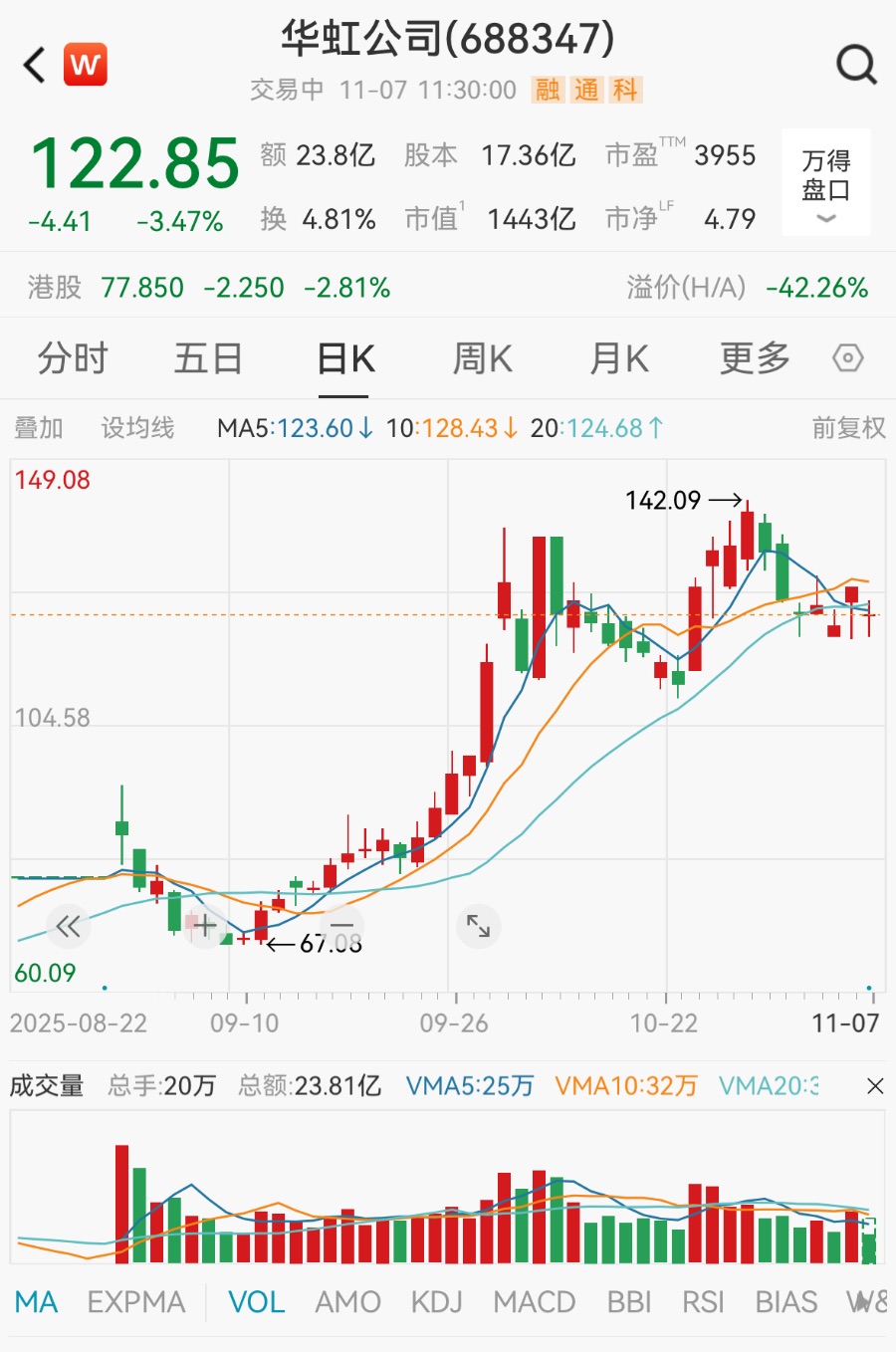 净利润腰斩,千亿芯片巨头华虹公司盘中跌超6%,公司回应 第1张 净利润腰斩,千亿芯片巨头华虹公司盘中跌超6%,公司回应 第1张