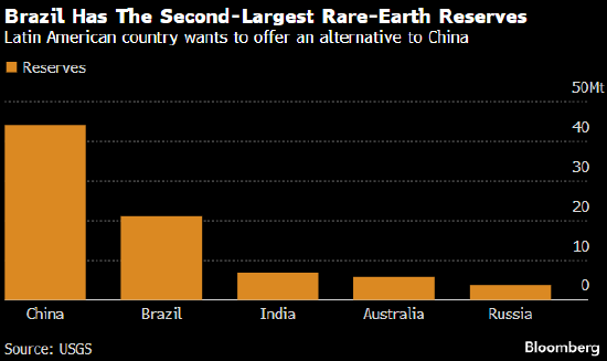 美国支持巴西稀土项目 提供4.65亿美元资金  第1张