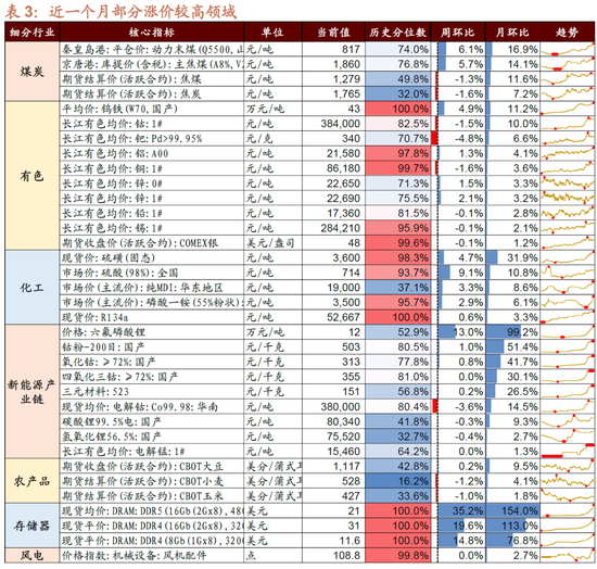 招商策略：近期的商品涨价行情对A股市场有何影响？  第8张