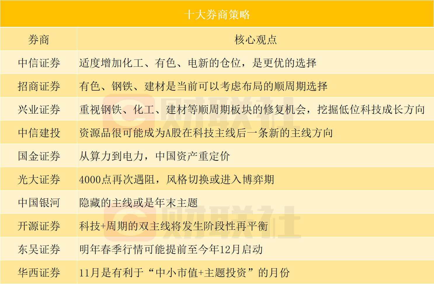 十大券商策略:化工、有色顺周期板块获多家券商推荐 第1张 十大券商策略:化工、有色顺周期板块获多家券商推荐 第1张
