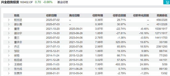 7410亿兴证全球基金迎“女将”执掌！  第6张