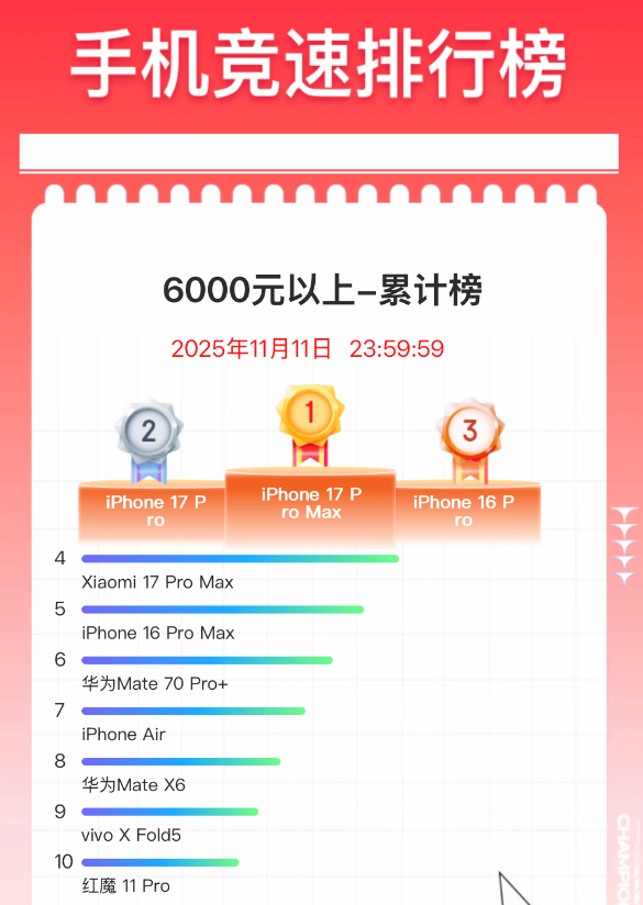 双11手机终极排名出炉：苹果霸榜 小米国产冠军  第4张