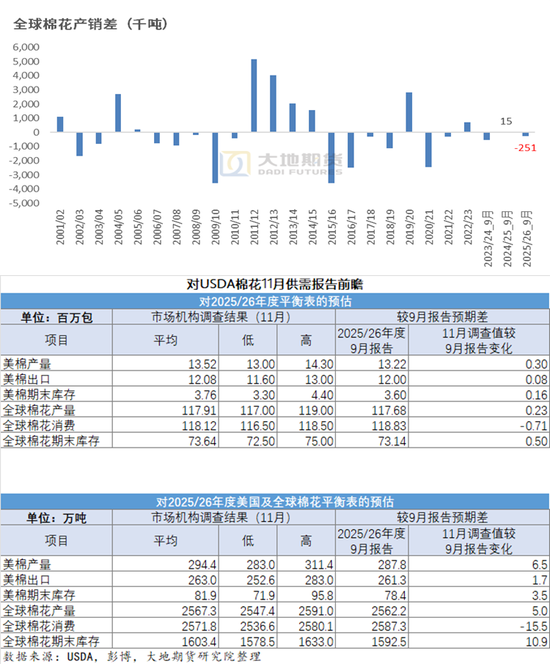 棉花：仓单大量生成，减产不及预期  第6张