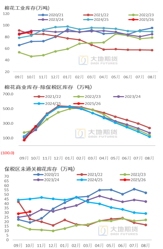 棉花：仓单大量生成，减产不及预期  第13张