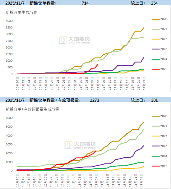 棉花：仓单大量生成，减产不及预期  第25张