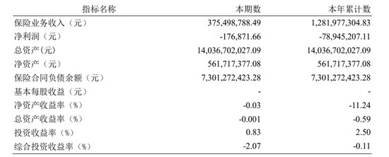 瑞泰人寿一高管闪辞,亏损漩涡越陷越深? 第3张 瑞泰人寿一高管闪辞,亏损漩涡越陷越深? 第3张