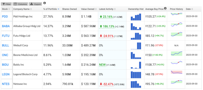 中资私募三季度美股持仓：集体增持中概股，科技板块受青睐  第1张