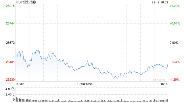 收评：港股恒指跌0.71% 科指跌0.96% 科网股、黄金股普跌 军工股逆势上涨  第1张