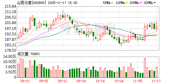 山西汾酒现13笔大宗交易 合计成交121.50万股 第1张 山西汾酒现13笔大宗交易 合计成交121.50万股 第1张