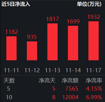 险资持续加仓红利资产！标普红利ETF（562060）连续吸金超1.2亿元  第2张
