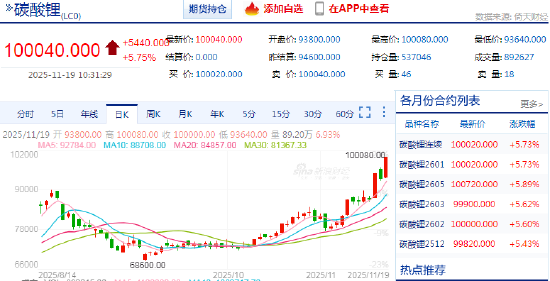 碳酸锂期货强势突破10万元大关  第3张