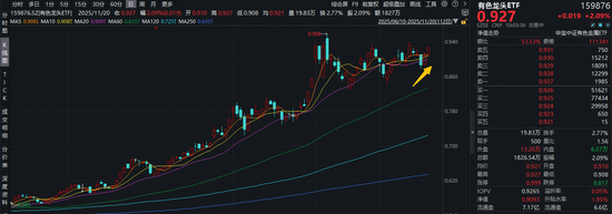 盛新锂能拿下大单！200亿协议锁定优质客户！三大利好驱动，有色龙头ETF（159876）再涨2%，上行动能强劲！  第1张