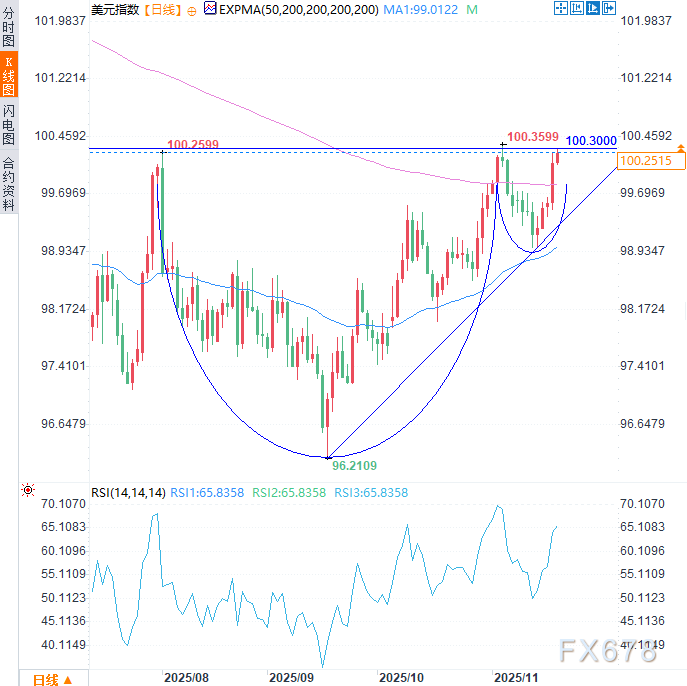 美联储会议纪要确认鹰派倾向，12月降息悬了，美元指数五连阳逼近半年高位  第3张