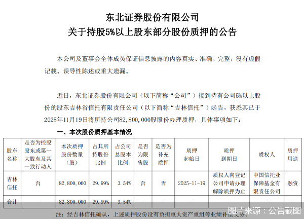 东北证券：股东吉林信托新增质押公司股份8280万股，占总股本比例3.54%  第2张