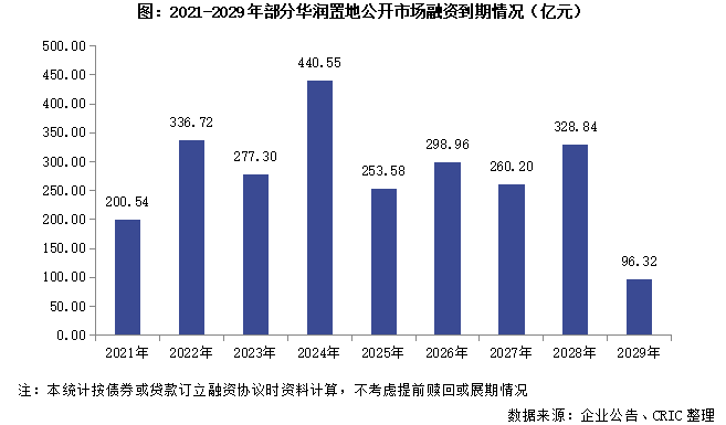 华润配售股份、重启境外债，央国企融资支撑市场引领升级转型  第3张