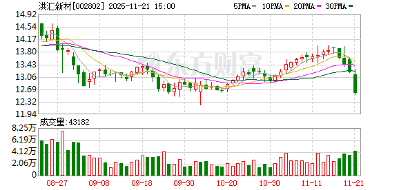 洪汇新材：截至2025年11月20日，公司股东人数是11608户  第1张