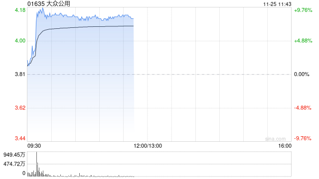 大众公用午前涨超8% 公司A股涨停市场再追捧摩尔线程概念  第1张