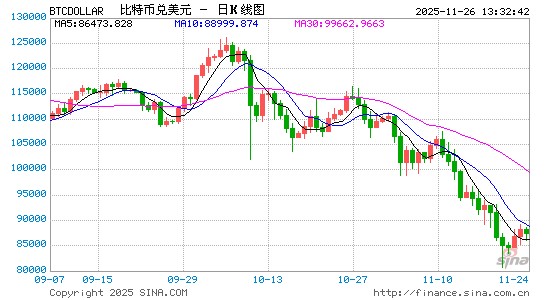 加密货币崩跌拖累 美股IPO市场短期前景蒙尘  第1张