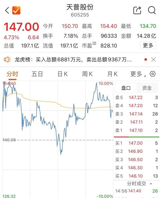股价狂飙超450%,605255,再次停牌核查! 第2张 股价狂飙超450%,605255,再次停牌核查! 第2张