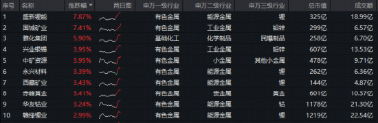美联储降息预期升温，黄金站上4200美元！有色龙头ETF（159876）盘中涨近2%，10日累计吸金2.3亿元  第2张