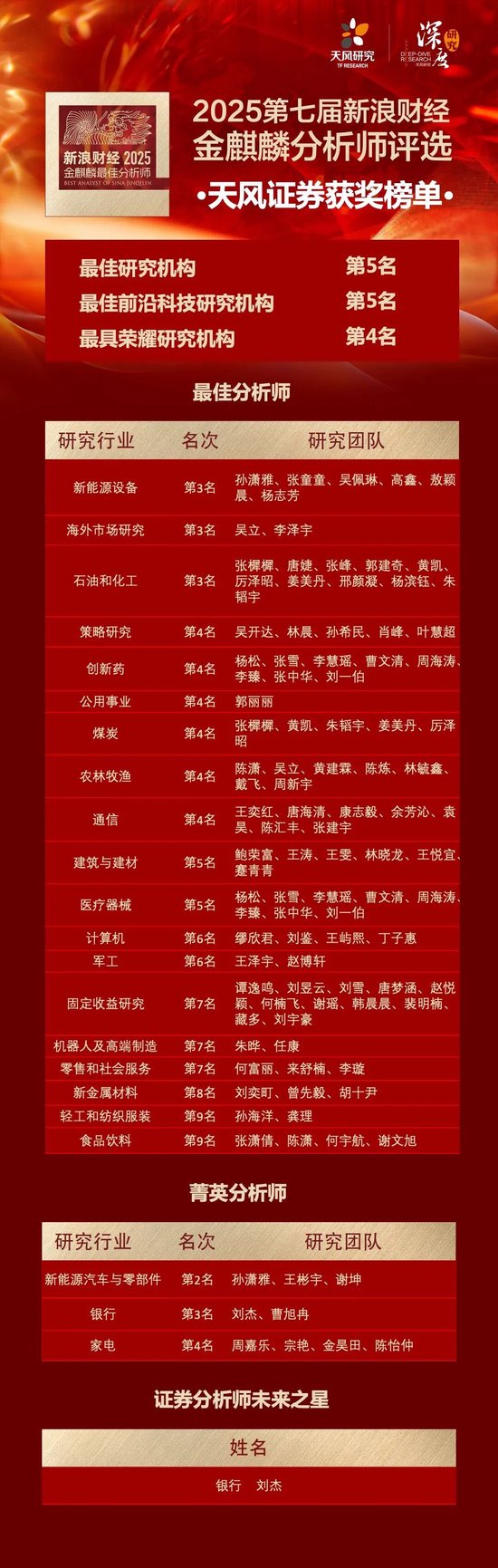 喜报 | 天风证券荣获2025新浪财经金麒麟最佳分析师26项大奖 第1张 喜报 | 天风证券荣获2025新浪财经金麒麟最佳分析师26项大奖 第1张