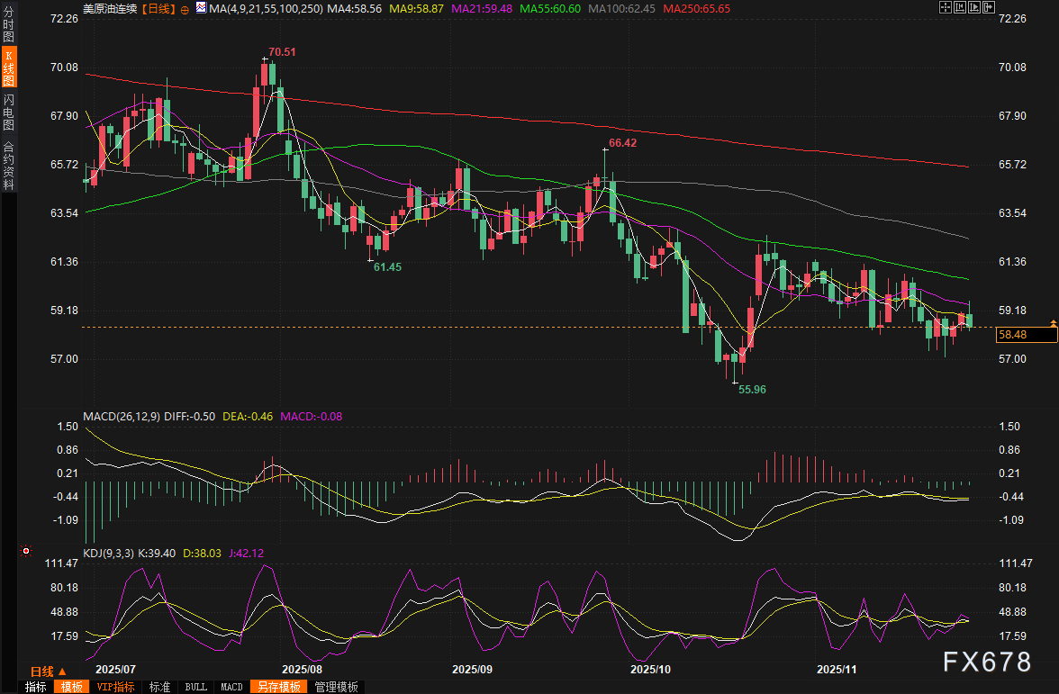 油价低位震荡“过山车”：俄乌谈判悬念迭起，供应过剩阴云笼罩，美降息预期点燃反弹火种  第2张