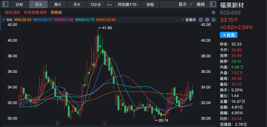 这家公司火了！斩获超1亿美元订单，168家机构火速调研！股价“一”字涨停！  第4张
