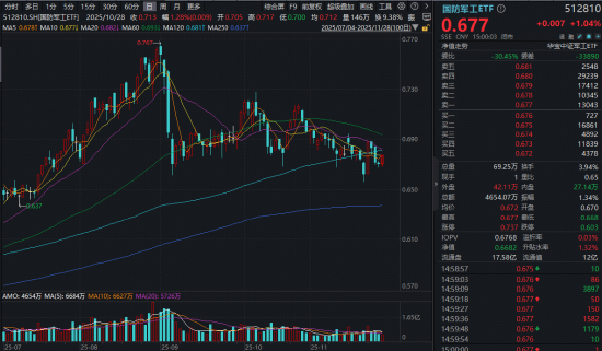 11月收官日,化工有色起舞,国防军工崛起,12月谁主沉浮? 第8张 11月收官日,化工有色起舞,国防军工崛起,12月谁主沉浮? 第8张