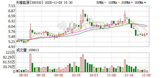 自有资金支付募投项目尾款  天壕能源节余募集资金永久补流 第1张