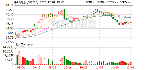 千味央厨推股东回馈活动 A股上市公司花式发放股东福利 第1张 千味央厨推股东回馈活动 A股上市公司花式发放股东福利 第1张