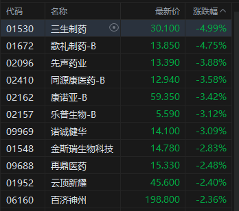 午评：港股恒指涨0.11% 科指跌0.53% 石油股活跃 创新药概念继续回调  第5张