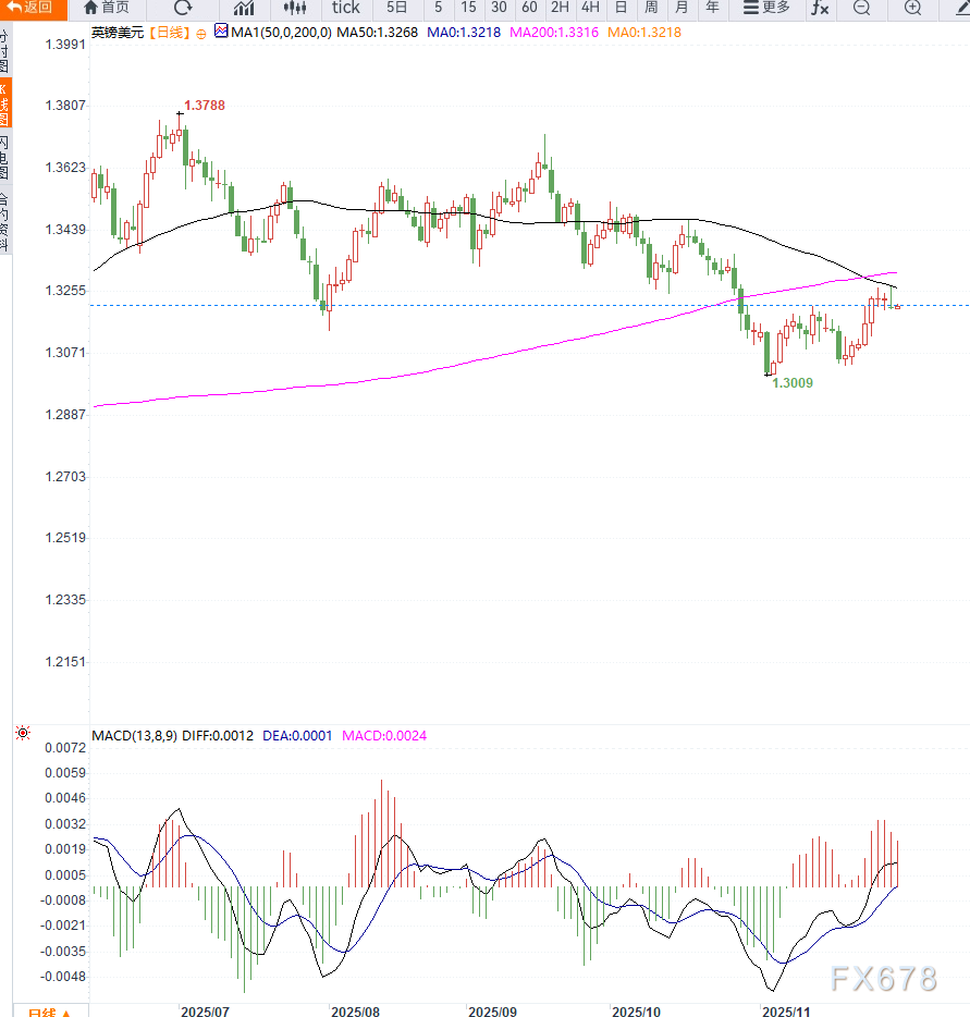 英国央行降息预期升温，带动英镑兑美元冲高回落  第2张