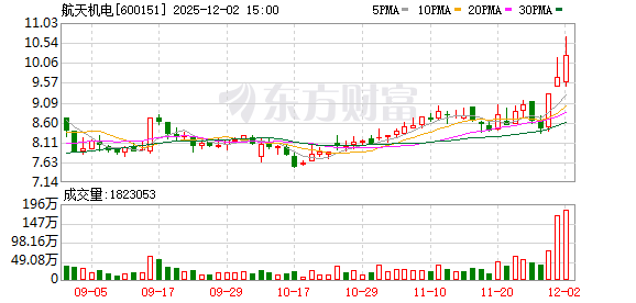 航天机电:连续三个交易日内收盘价格涨幅偏离值累计超过20% 第1张 航天机电:连续三个交易日内收盘价格涨幅偏离值累计超过20% 第1张