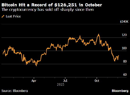 比特币触及两周高点 但加密货币市场情绪依然脆弱 第2张 比特币触及两周高点 但加密货币市场情绪依然脆弱 第2张