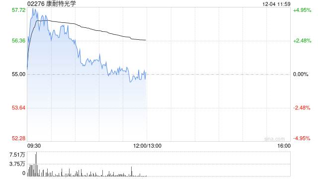 康耐特光学盘中涨超4% 公司为夸克AI眼镜独家镜片供应商 第1张 康耐特光学盘中涨超4% 公司为夸克AI眼镜独家镜片供应商 第1张