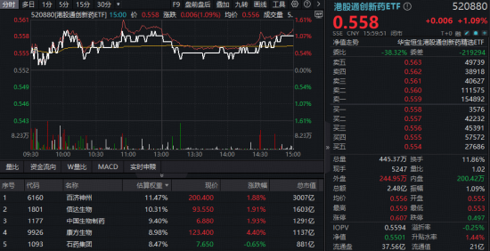 港股科技资产回稳？首只聚焦“港股芯片”的159131放量涨超2%，港股互联网、港股通创新药携手反弹超1%  第9张