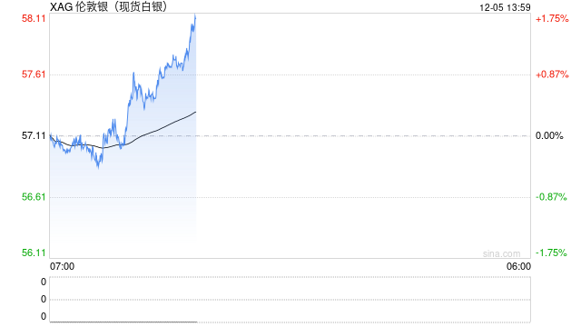 “8连涨”后白银回调，这一次“白银牛市”会像1980年、2011年那样“新高后崩盘”吗？  第1张
