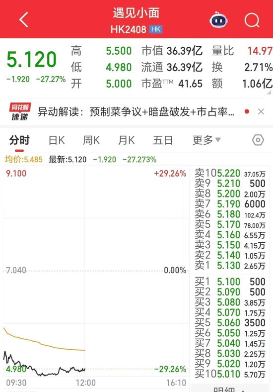遇见小面上市即破发,高瓴、海底捞亏麻了! 第2张 遇见小面上市即破发,高瓴、海底捞亏麻了! 第2张