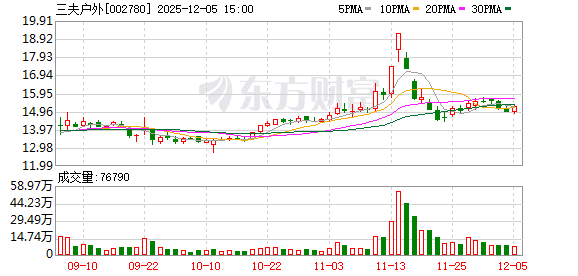 三夫户外：控股股东张恒增持逾777万股 持股比例升至24.46%  第1张