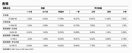 标普红利ETF(562060)标的指数11月月报出炉！今年以来总收益17.09%，市值中位数209亿元，最新股息率4.85%  第2张