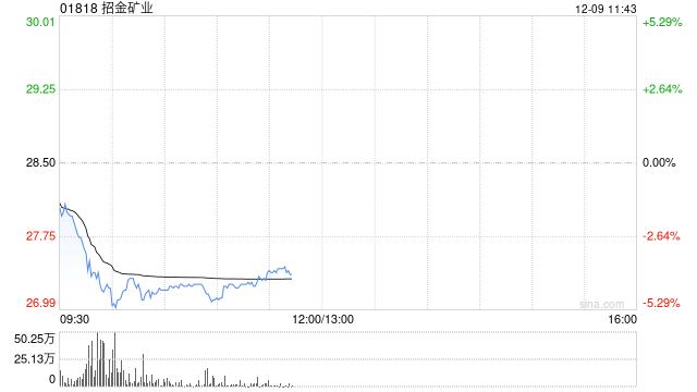 港股黄金股下挫 国际清算银行警告黄金存在泡沫风险 金价真正方向选择将取决于本周议息会议 第1张 港股黄金股下挫 国际清算银行警告黄金存在泡沫风险 金价真正方向选择将取决于本周议息会议 第1张